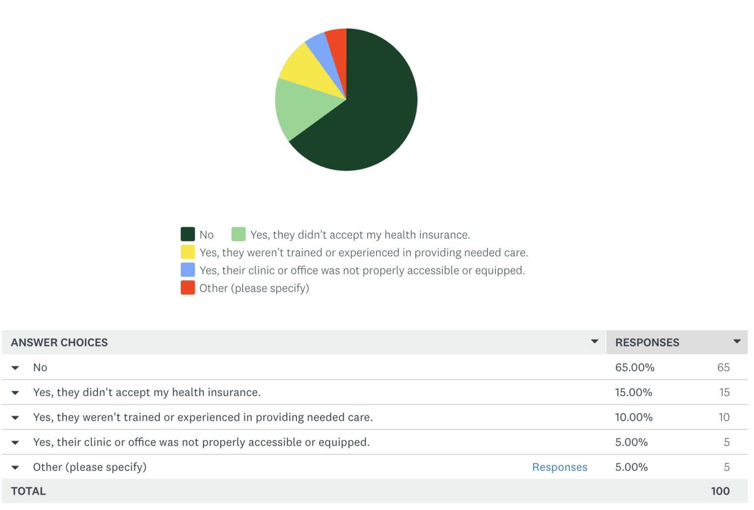 results-wv-family-survey-the-health-care-system-i-think-kids